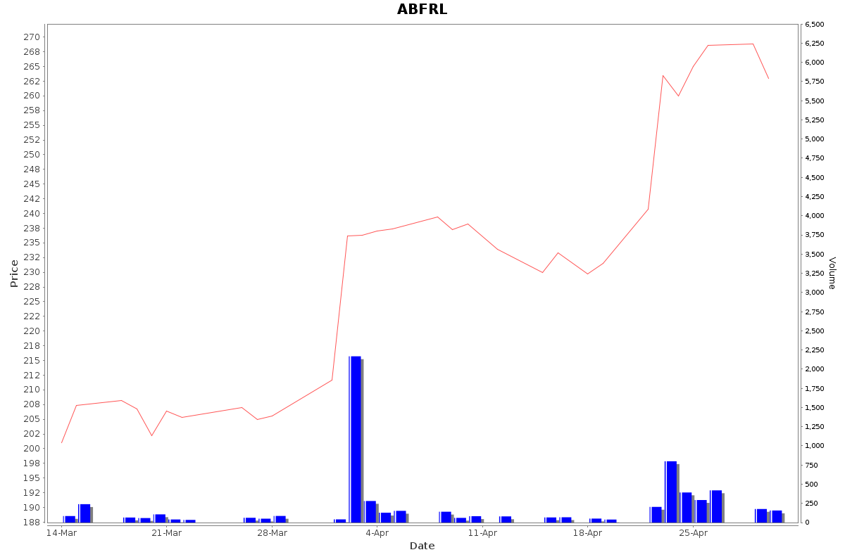 ABFRL Daily Price Chart NSE Today
